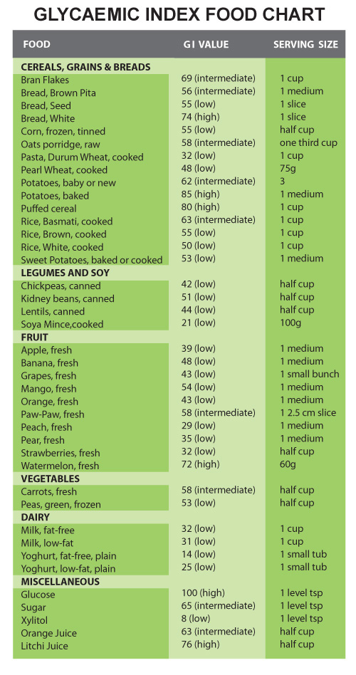 Low Glycemic Eating Chart