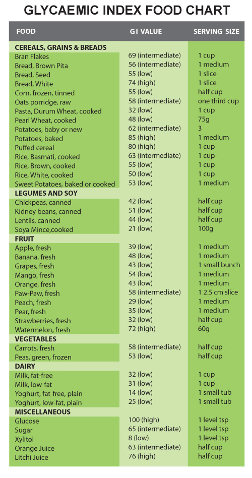 Low Glycemic Foods Chart